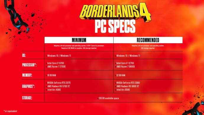 All the minimum and recommended PC hardware specs for Borderlands 4, detailed on a reddish orange background.