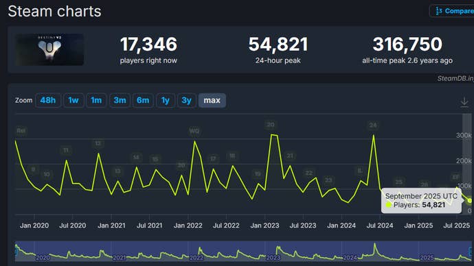 A graph showing spikes that get smaller and smaller until today's date, where the lowest spike in Destiny 2 player numbers rests.